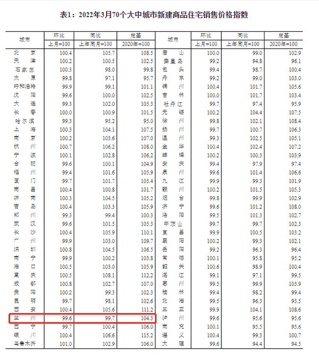 兰州市政府|2022年3月70城房价出炉：兰州房价连续八月下降