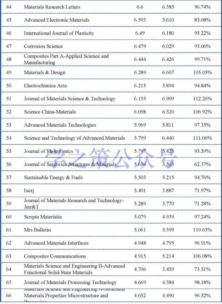 期刊|材料科学领域期刊最新即时IF出炉，最高已上涨45%！