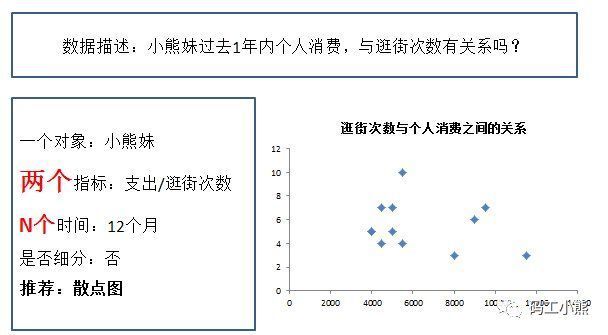 小熊|数据可视化的基本规范，15张图打包一次讲清楚