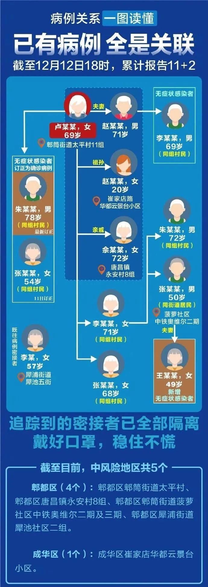  人员|最新！本土新增确诊4例，包括2名幼儿！这地进入战时状态，人员车辆不准离开