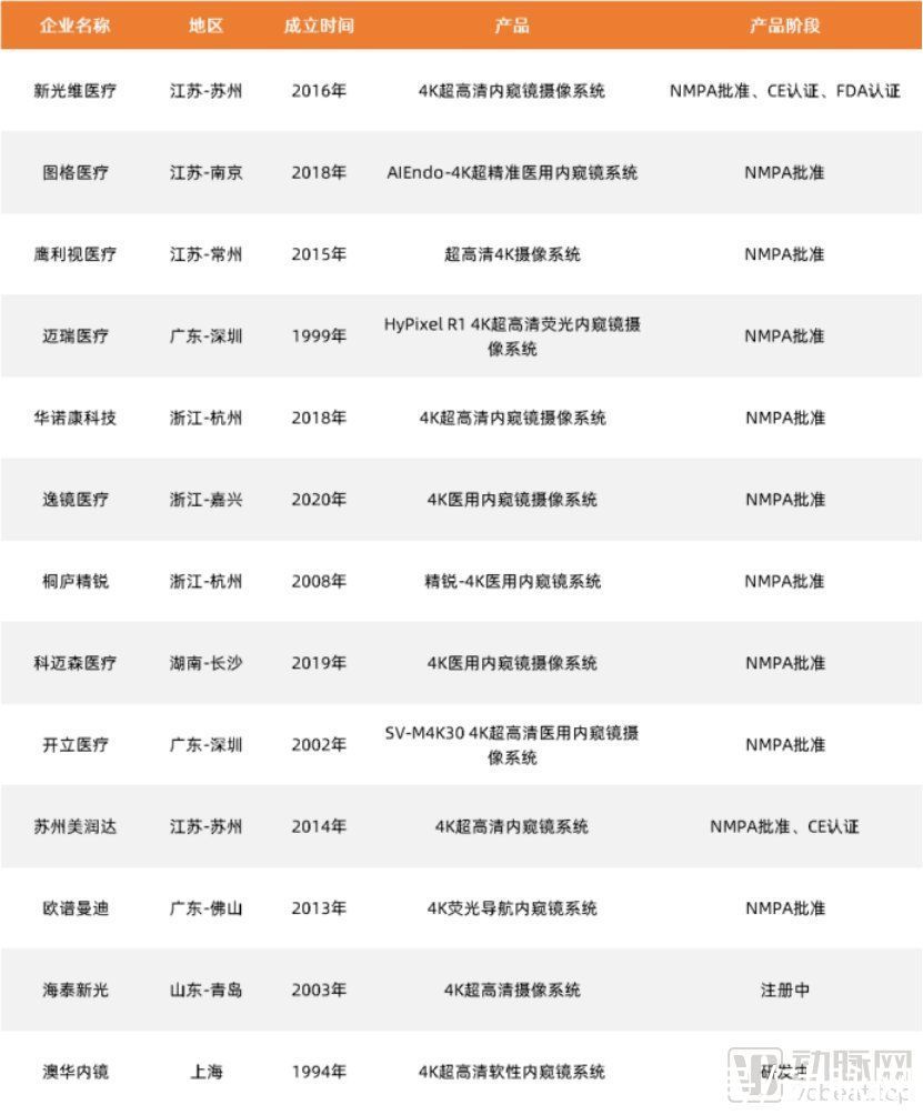 内镜|4K、3D、一次性、特殊光成像……谁将扮演内窥镜行业颠覆者？