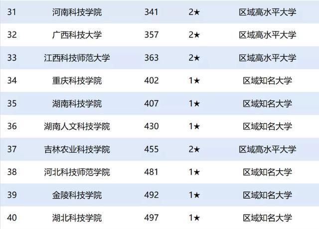 大学|2020年中国“科技”类大学排行榜：中国科学技术大学居第2名！