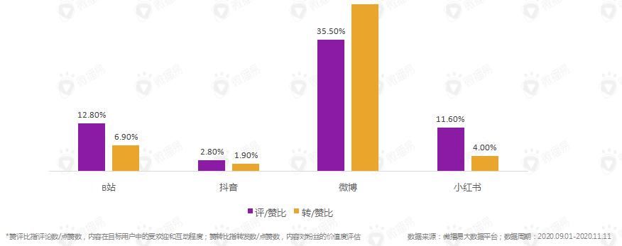 营销|数据复盘，2021抖音、小红书、B站、微博、公众号营销可这样玩
