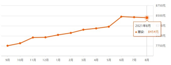 房价|最新！泉州各区县8月份房价表来了……