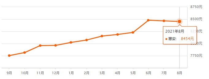房价|最新!泉州各区县8月份房价表来了……