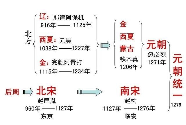 中国朝代顺序表,更替顺序!赶快收藏