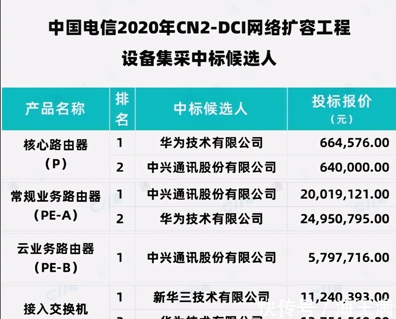 沈长富|华为、中兴大获全胜，爱立信“出局”，三大运营商作出正确选择