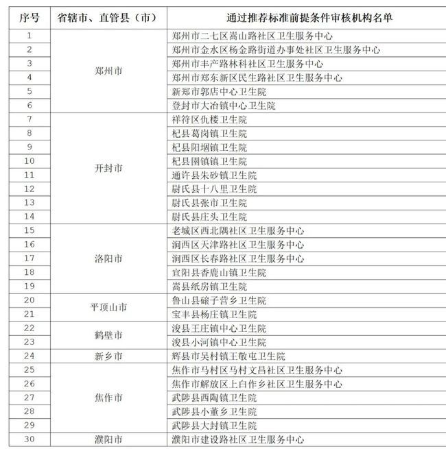 医疗卫生机构|84家基层医疗卫生机构上榜，速查你家附近有没