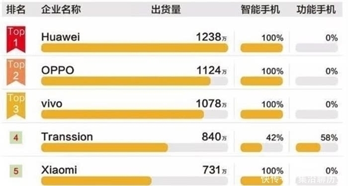 小米|手机出货量排行榜公开，第一名当之无愧，小米却跌至第五名！