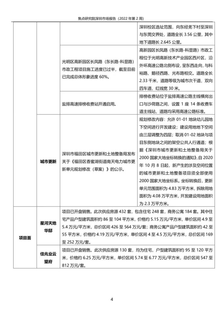 新房供应再放缓,一手成交趋稳二手略有回升|深圳周报 | 房源