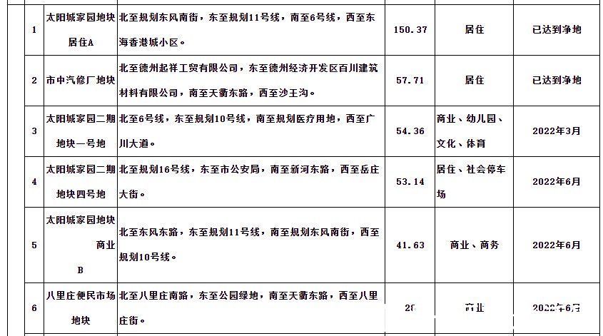 计划|2022年德州中心城区土地出让计划出炉，共8千余亩，比去年多5千亩