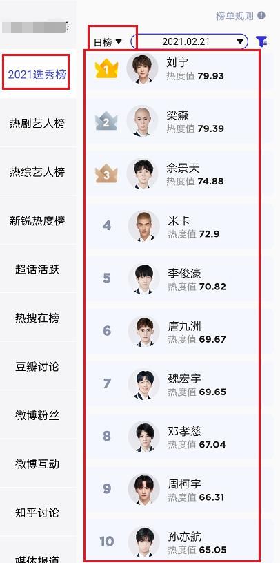 创4还是失算了！新人爱豆热度榜TOP10，《青你3》占了7个