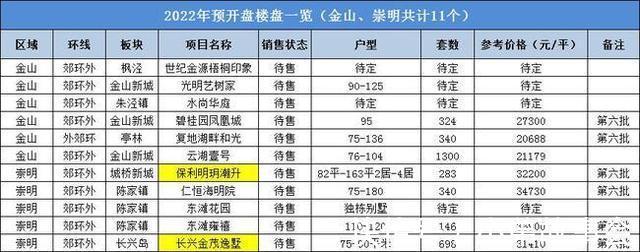 新房|内环供应减少 外环供应大爆发 2022年这些板块或遭抢