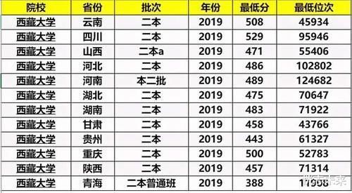 二本线就能上的211，却很少有外省人报考，学生宁可去二本