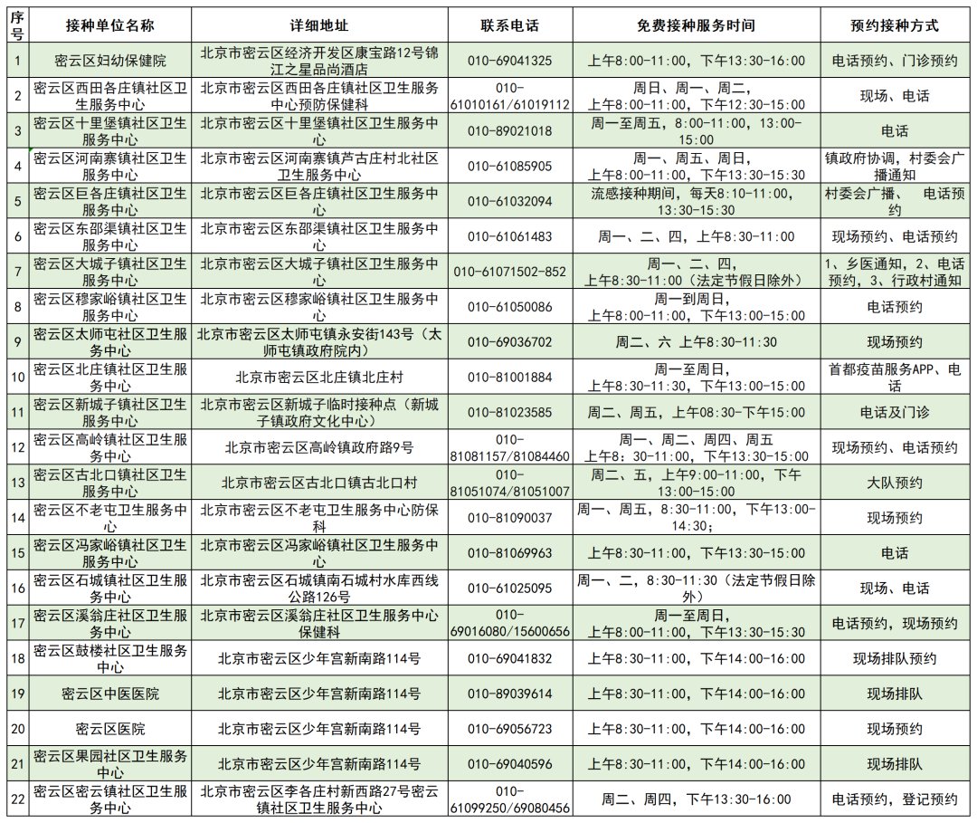 北京|北京启动流感疫苗接种，各区免费接种门诊一览表