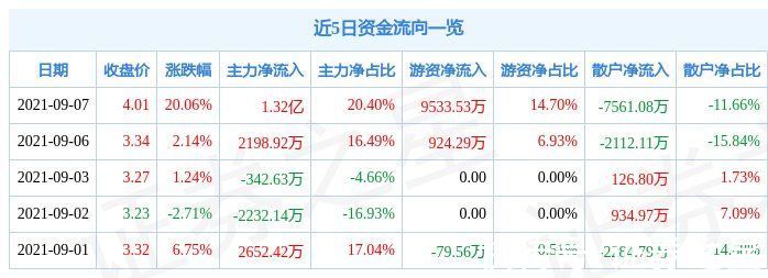 云发布|9月7日天舟文化涨停分析：云游戏，手游，游戏概念热股