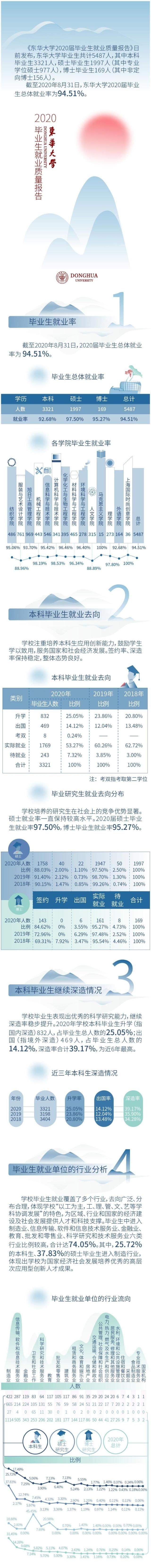 成绩单来了！毕业生薪资水平未受疫情太大影响，在沪多所大学披露就业质量报告