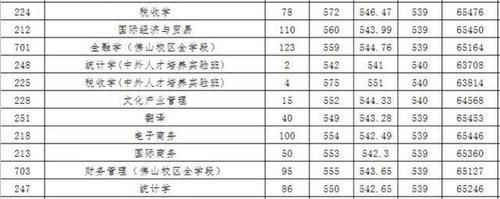 广东财经大学2020年广东省本科专业录取分数统计（含位次）