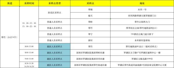 核酸|今日，罗湖福田这些采样点可免费测核酸→