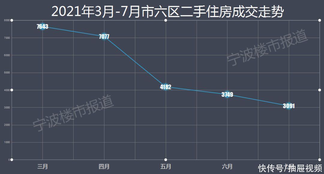 二手|官方数据！宁波市五区二手住房成交量跌破3000套关口