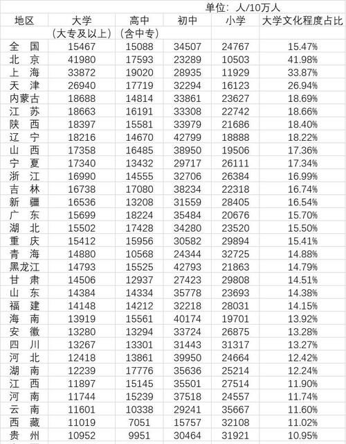 广东|31省份“学历”大数据：北京超4成上过大学，广东不到2成