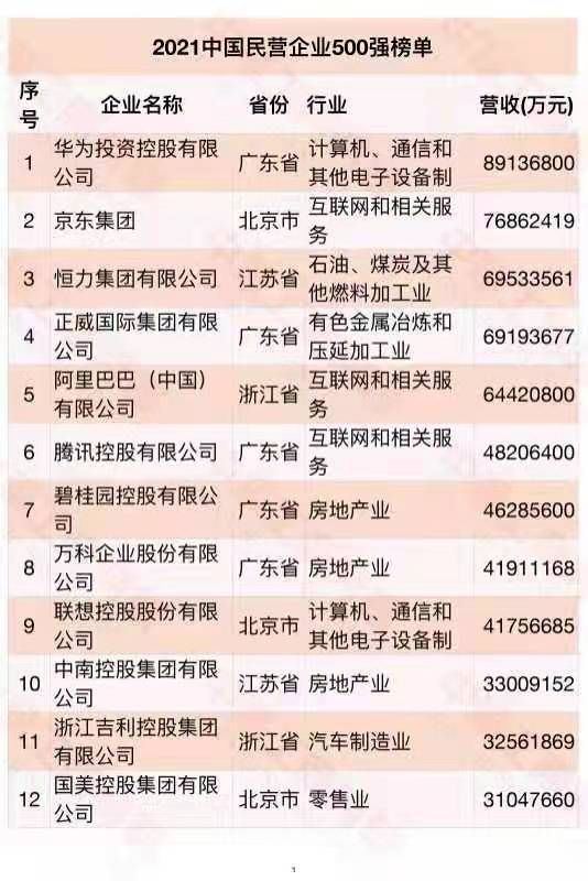 有限公司|2021中国民营企业500强榜单发布，华为第一京东第二