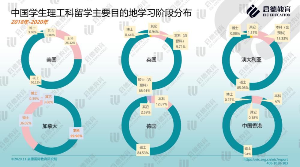 走遍|出国留学行情有变：学好数理化，走遍天下都不怕