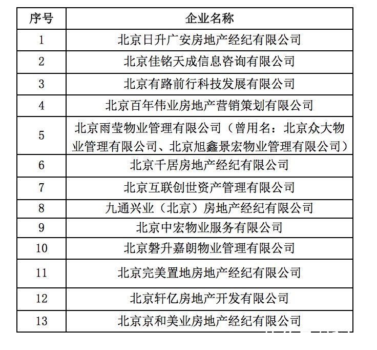 租赁|北京发布第四批住房租赁行业重点关注企业名单，共13家