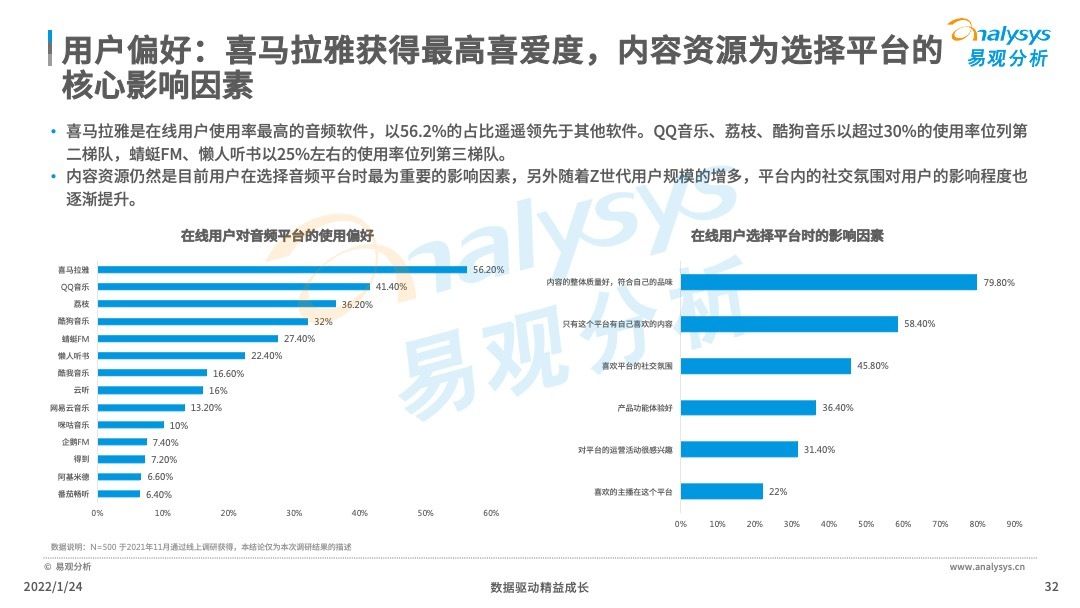 消费|2022年中国在线音频内容消费市场分析