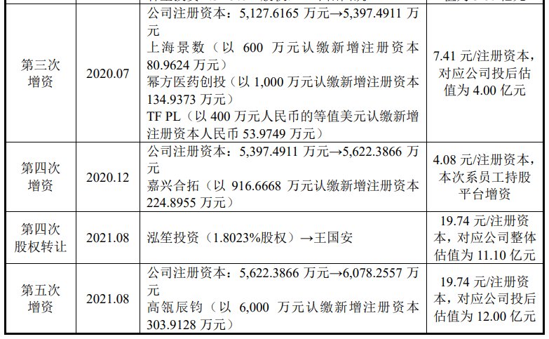 澎立生物三年估值增近14倍，高瓴创投、红杉中国领投