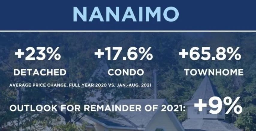 加拿大|2021加国第四季度房价均价再涨5%？