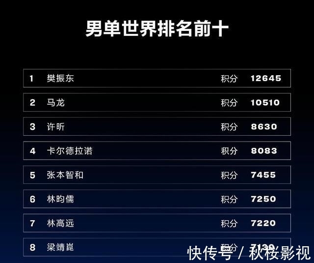 陳夢(mèng)|世乒賽后世界排名更新！樊振東、陳夢(mèng)依舊第一，馬龍?jiān)S昕比較可惜