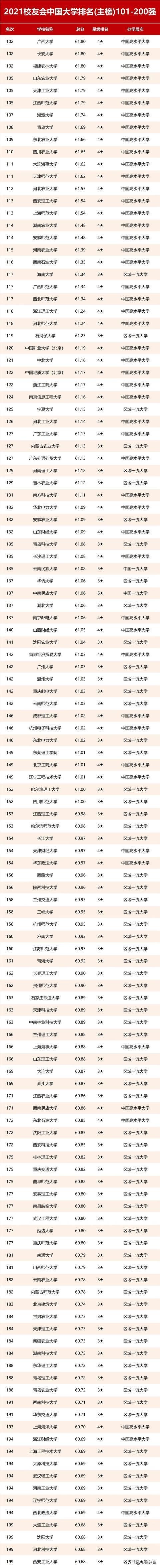 最新2021中国大学排名，北京大学夺冠，西安交通大学挺进7强