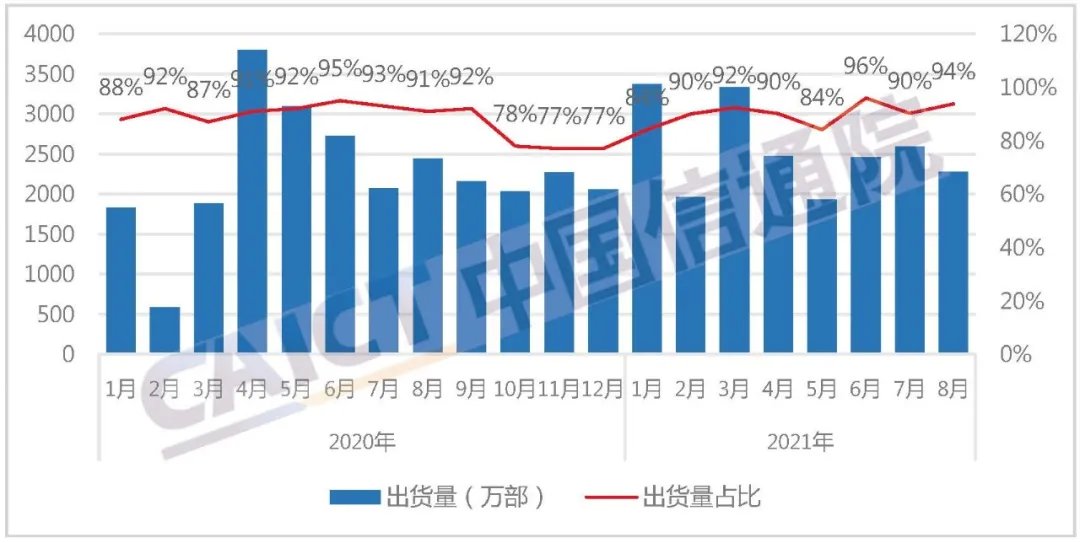 新机型|8月份国内市场手机出货量2430.6万部，同比下降9.7%