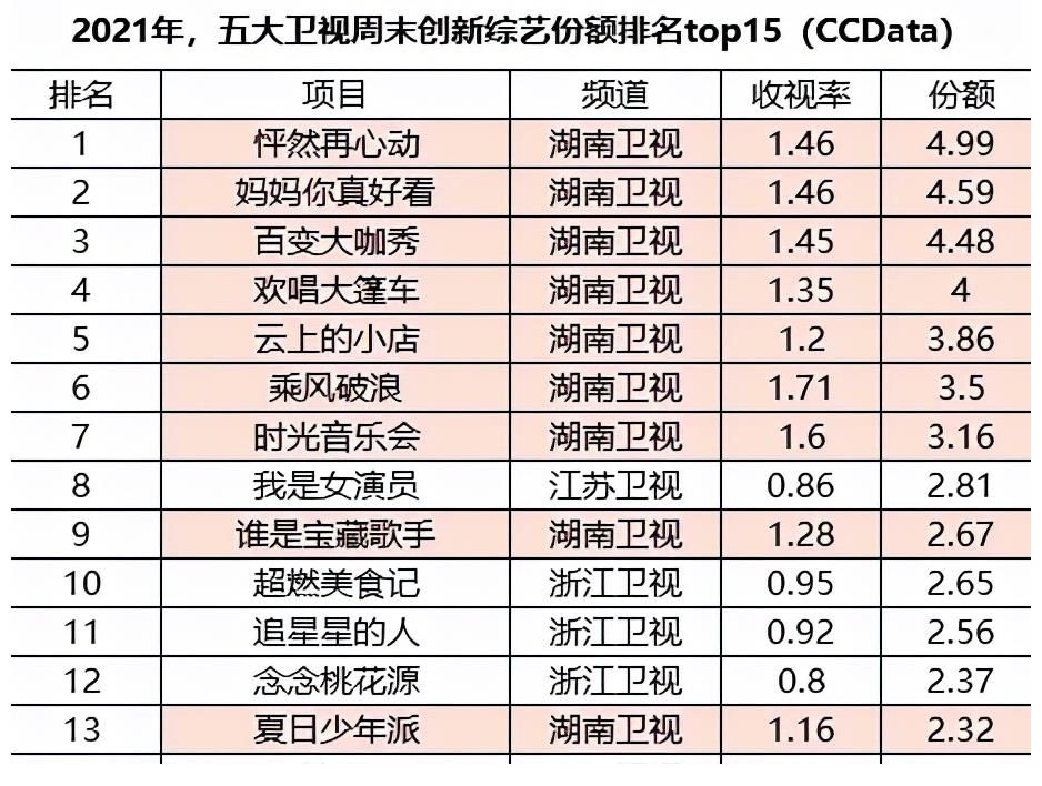 逆流而上，砥砺前行，湖南卫视奋楫扬帆，开拓新局