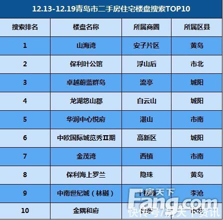 青岛|上周(12.13-12.19)青岛二手房网签1008套 环比上涨2.4%