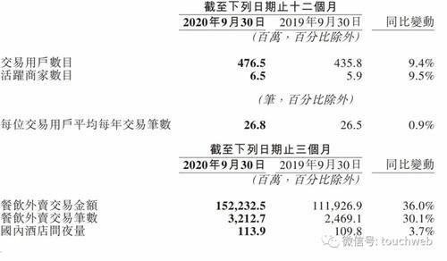 美团|美团第三季营收354亿同比增29% 经调整净利润21亿