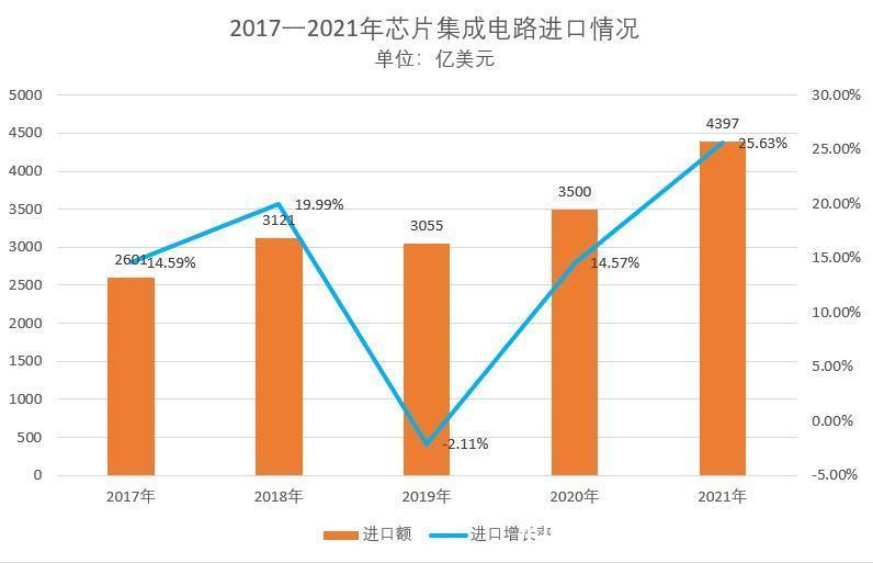 集成电路|现实很严峻:2021年进口芯片6355亿个,金额2.8万亿,创历史纪录