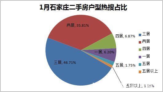 裕华区|1月石家庄二手房价格创新低 环比下跌0.70%