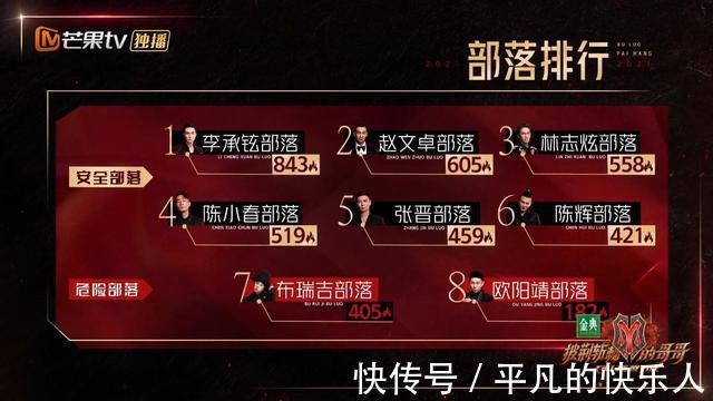 |陈小春组太搞笑,张晋组成人气王,林志炫组没人敢碰