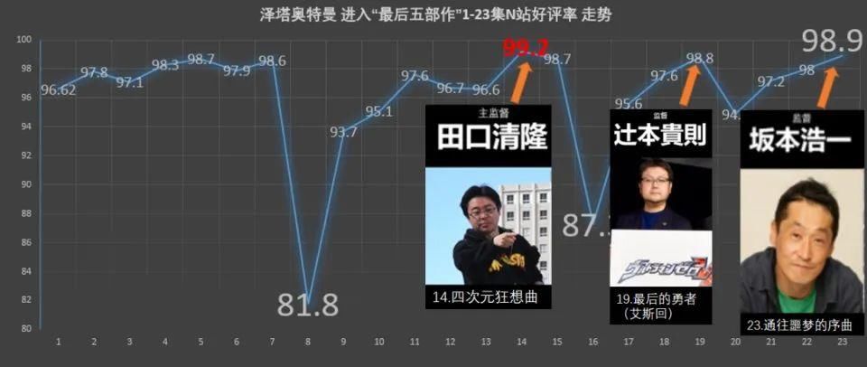 奥特曼|距离封神只差一步，《泽塔奥特曼》最新话再获99好评率