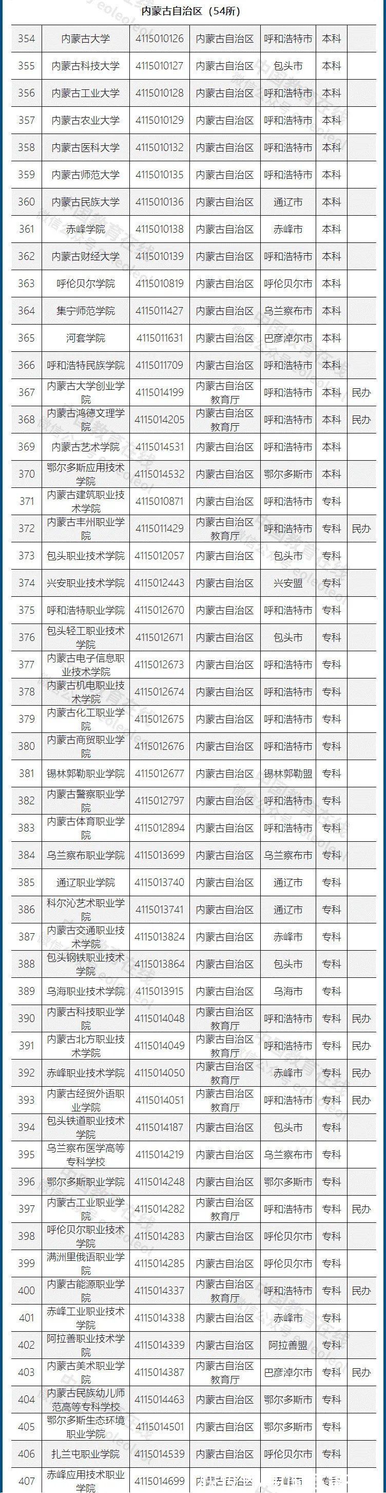 高等学校|重磅发布！不在这个名单上的，都是野鸡大学