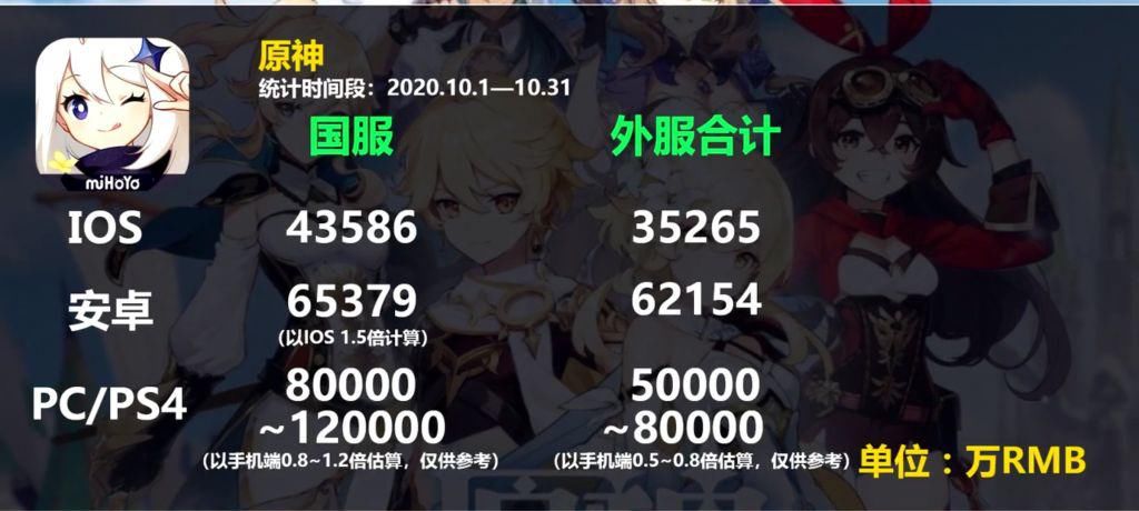 直逼|国产二次元手游海内外10月份收入报表出炉，原神收入直逼40亿