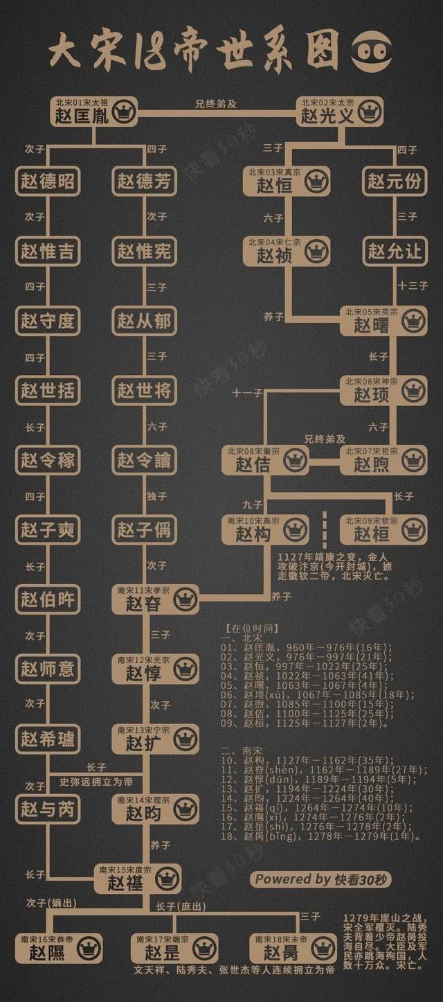 宋朝|皇帝都是传位自家儿子!但为什么大宋朝不同,哥哥把皇位传给了弟弟?