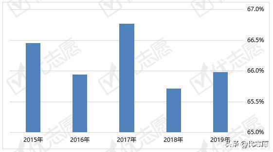 各省市中考升学率排行榜，哪个省的初中生升学压力大？