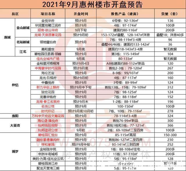 旺季|惠州“限购令”后的第一个金九旺季