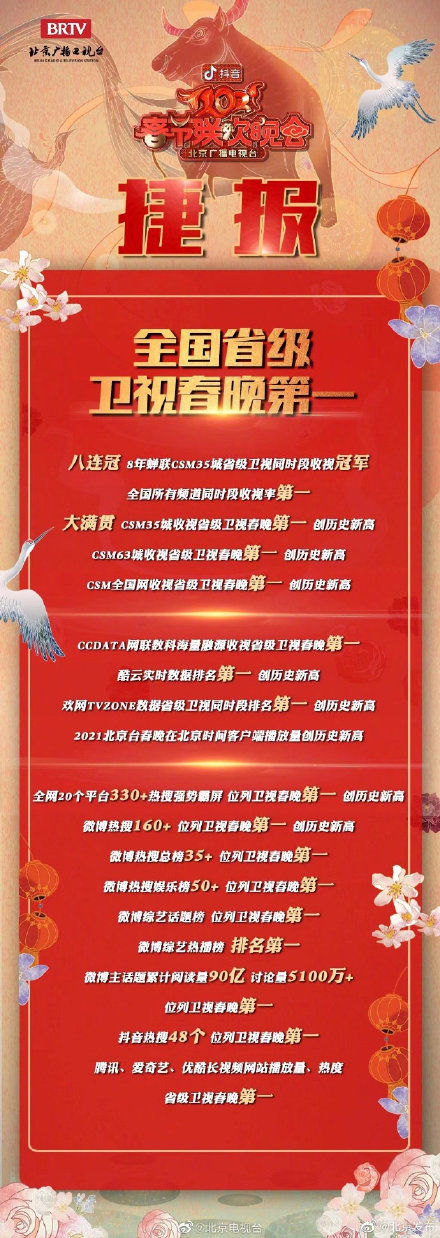 全国省级卫视春晚收视排名：北京第一！