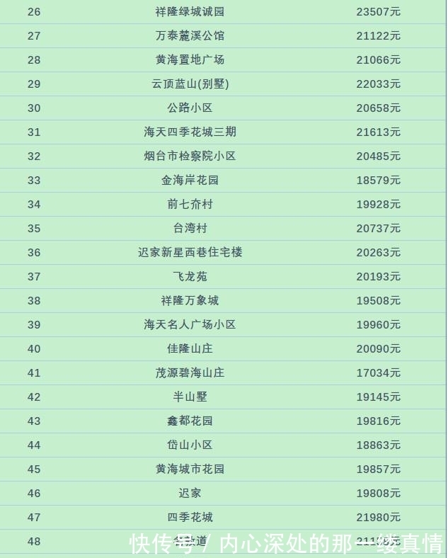 房价|莱山有些小区房价降了, 8月最新数据!