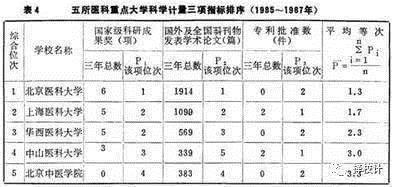 农业大学|时间会变，重点大学不变，看看这份30年前的理工农医类大学排名吧