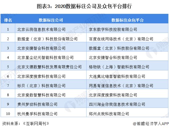 百度|2021年中国数据标注行业竞争格局、市场份额及发展趋势分析 行业并购成为趋势